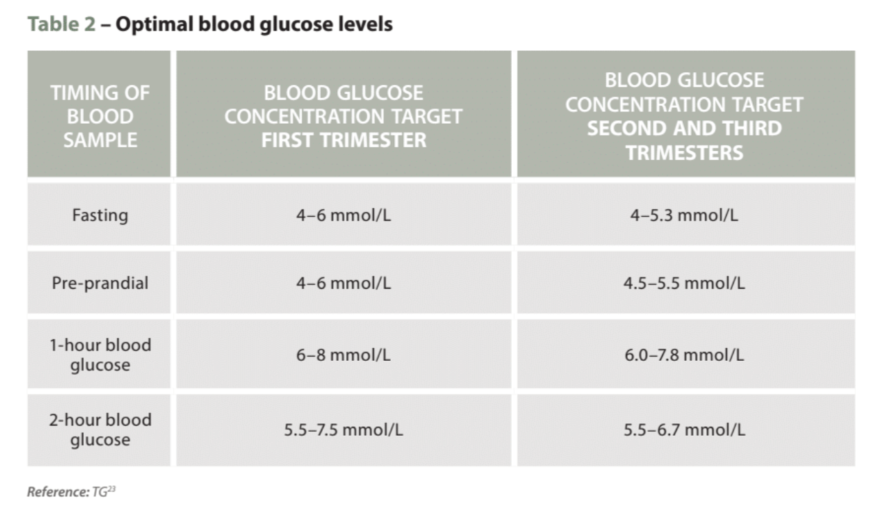 gestational diabetes